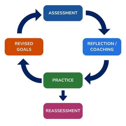 Graphic: Assessment, Reflection/Coaching, Practice (w/ Reassessment), Revised Goals