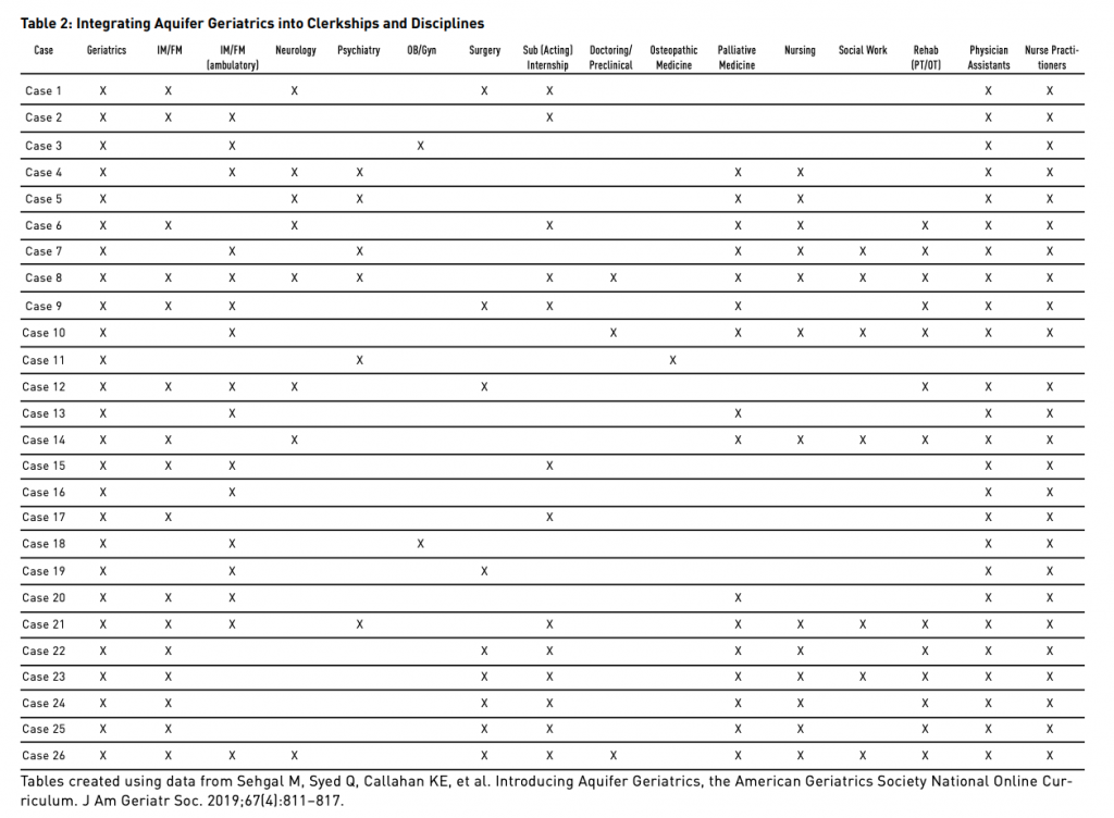 Aquifer Geriatrics Cases Mapped to Clerkships