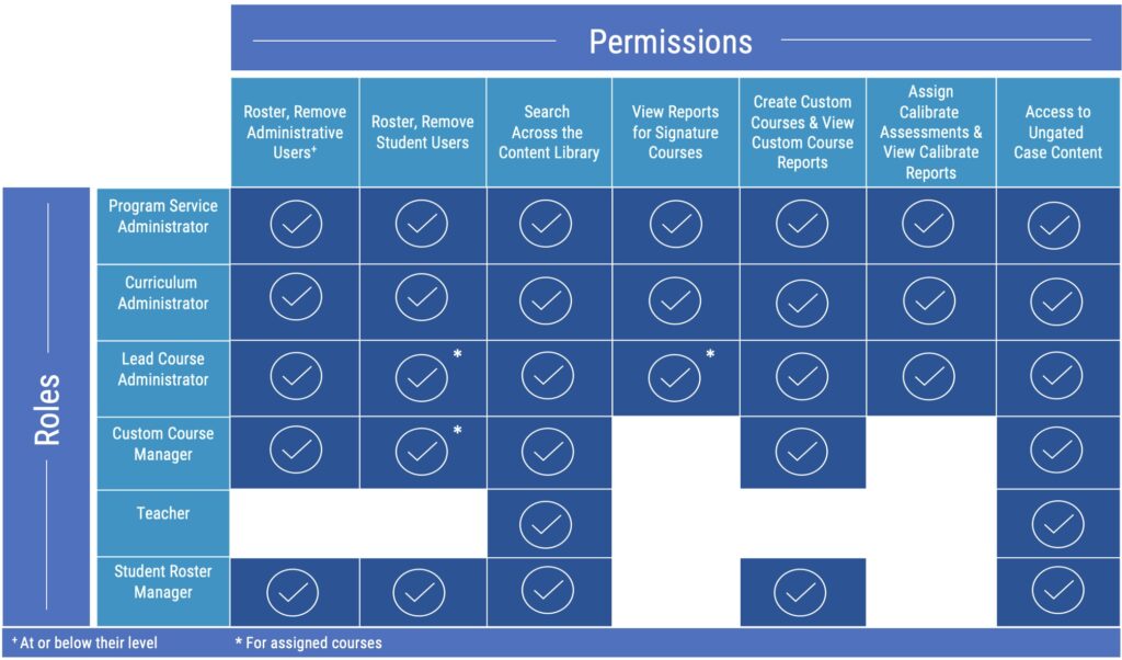 Roles and Permissions Chart