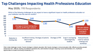 Top Challenges Impacting Health Professions Education (chart)
