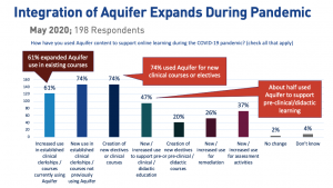 Integration of Aquifer Expands During the Pandemic (chart)