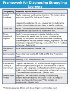 Framework for Diagnosing Struggling Learners